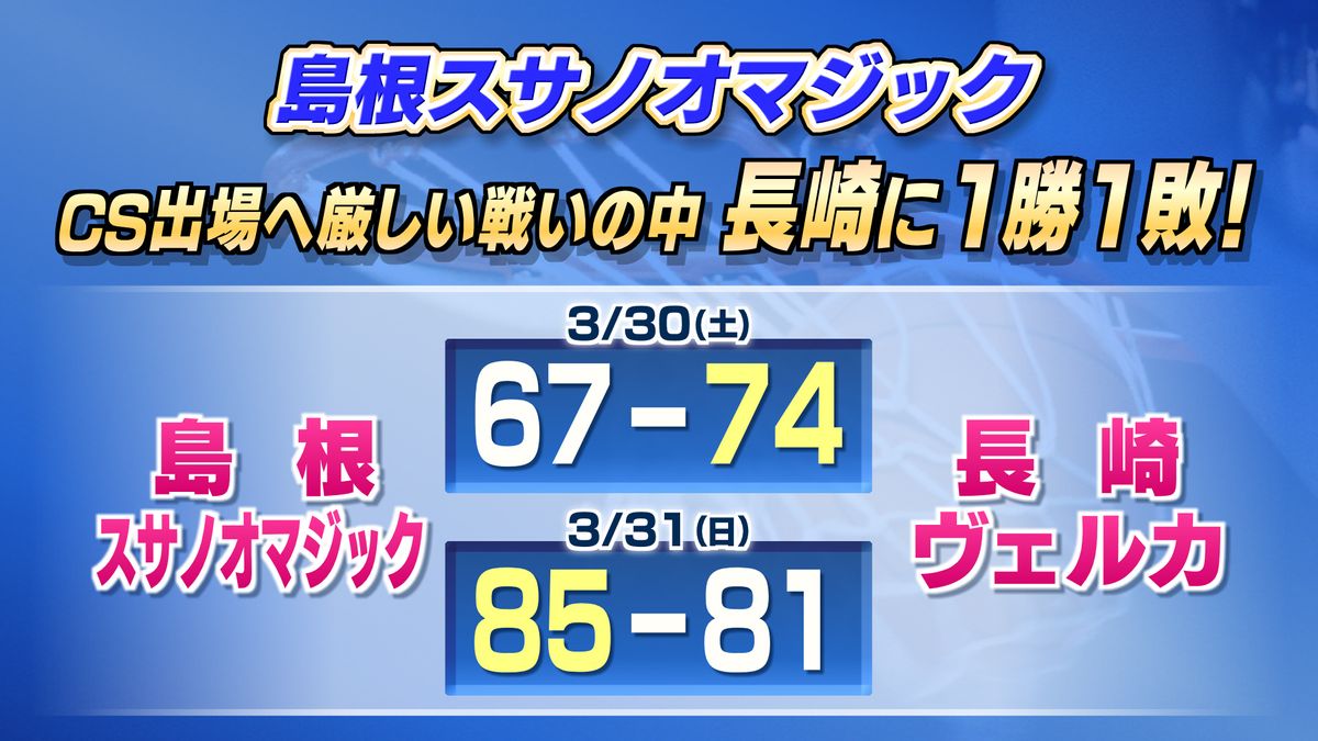 島根スサノオマジック　アウェーで長崎相手に1勝1敗　連敗を2で止める