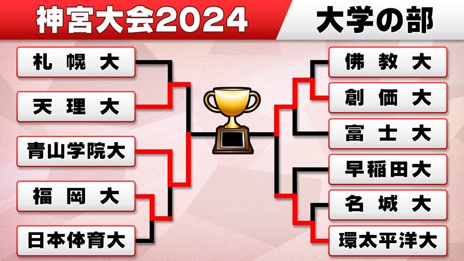 【神宮大会】決勝は「青山学院大VS創価大」　両校ともに“初優勝”かけて25日の決勝へ　青山学院大は4冠目指す