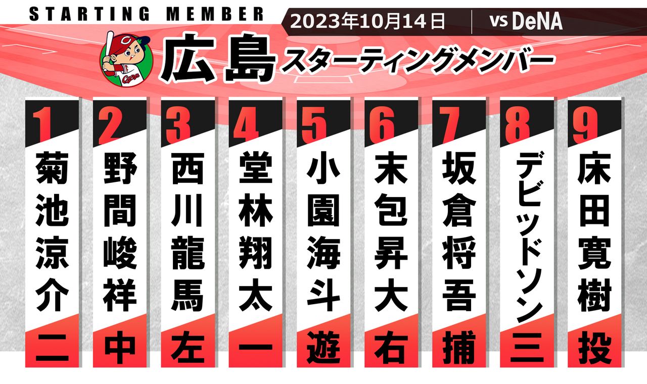 広島スタメン】広島先発は今季11勝の床田寛樹 1番・菊池涼介はDeNA・東に打率.462と好相性｜日テレNEWS NNN