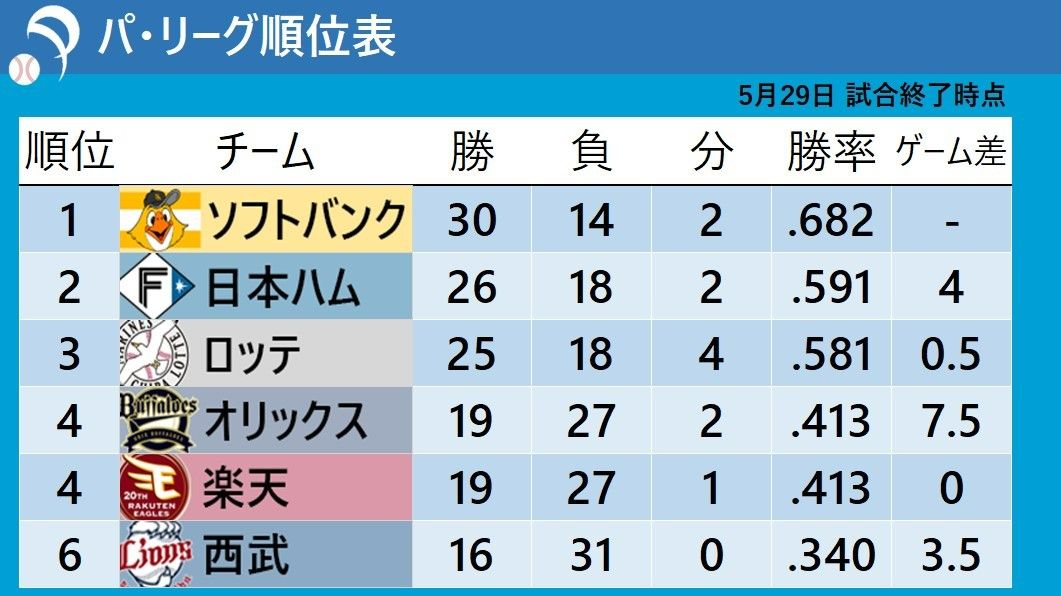 【パ・リーグ順位表】日本ハムが単独2位で首位ソフトバンクと4差　3位ロッテ10連勝はお預け　オリックスは14失点完封負けで借金『８』　西武は渡辺監督代行が初勝利