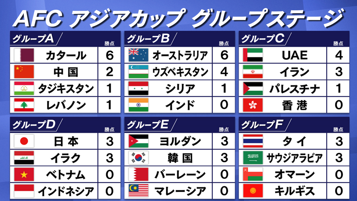 【アジアカップ】B組オーストラリアGS突破　ウズベキスタンは前進　C組UAEが暫定首位　
