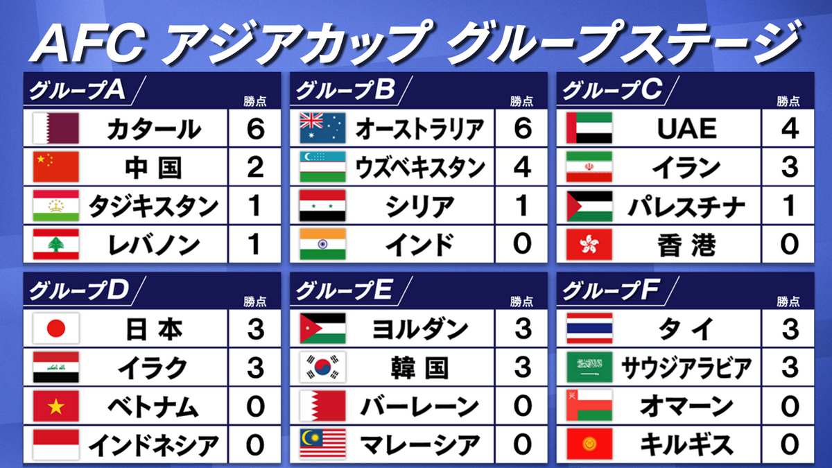 18日終了時のグループステージ勝ち点