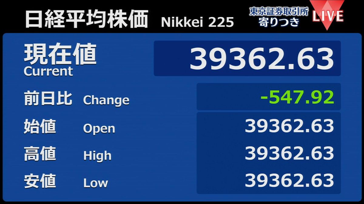 日経平均　前営業日比547円安で寄りつき