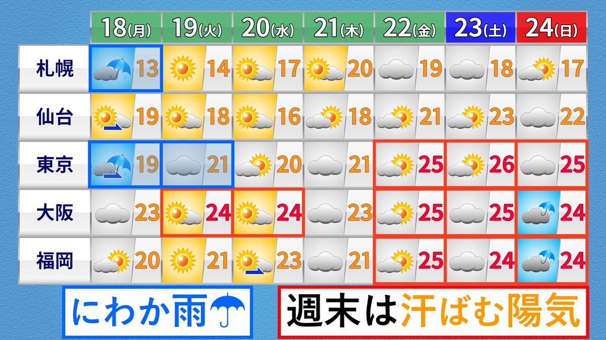 18日、関東は傘の用意を！　週末は汗ばむ陽気