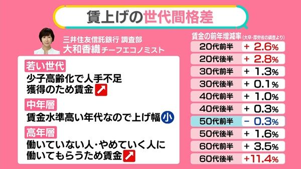 賃上げで“世代間格差”ナゼ？……氷河期世代から「新人さんご飯おごって」の声　初任給“大幅アップ”も【#みんなのギモン】