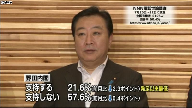 野田内閣支持率、発足以来最低に～世論調査