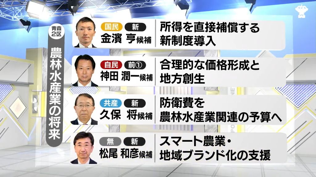 【衆議院選挙】青森2区候補者に聞く「農林水産業の将来」