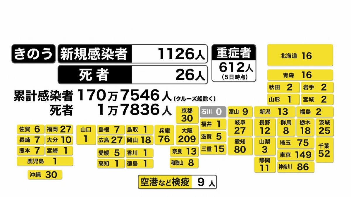 全国で１１２６人感染　大阪２０９人が最多