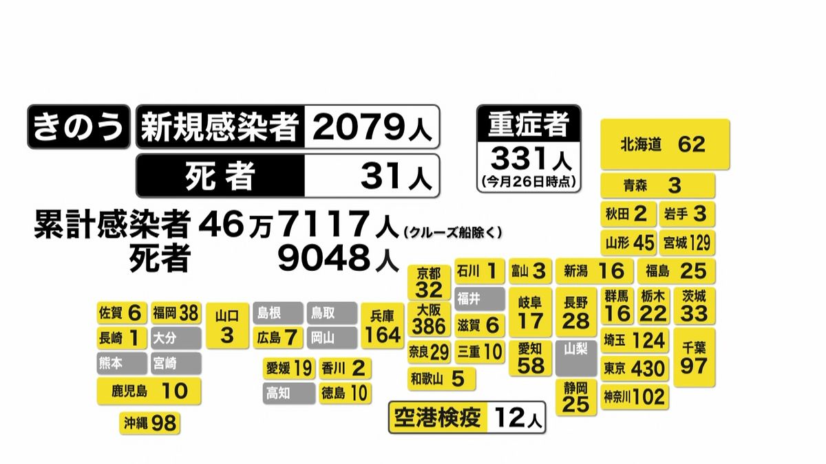 全国で２０７９人感染確認　死者は３１人