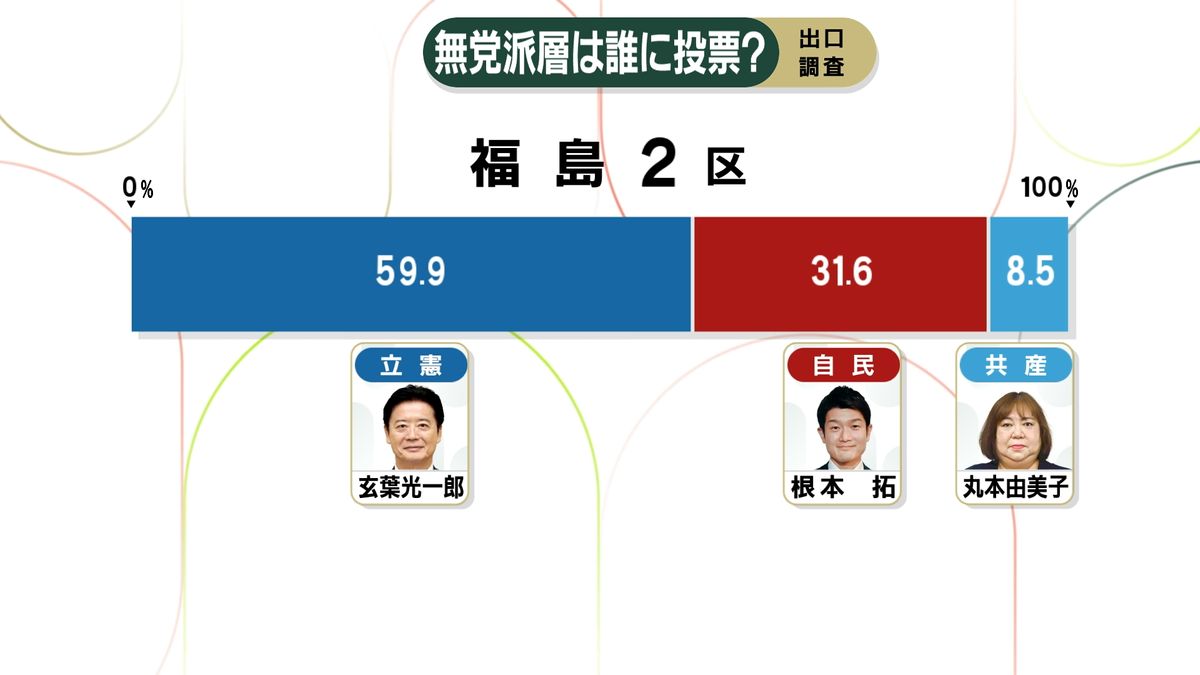 福島２区出口調査結果「無党派層は誰に投票？」