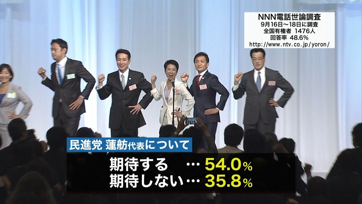 民進党・蓮舫代表に「期待する」５４％