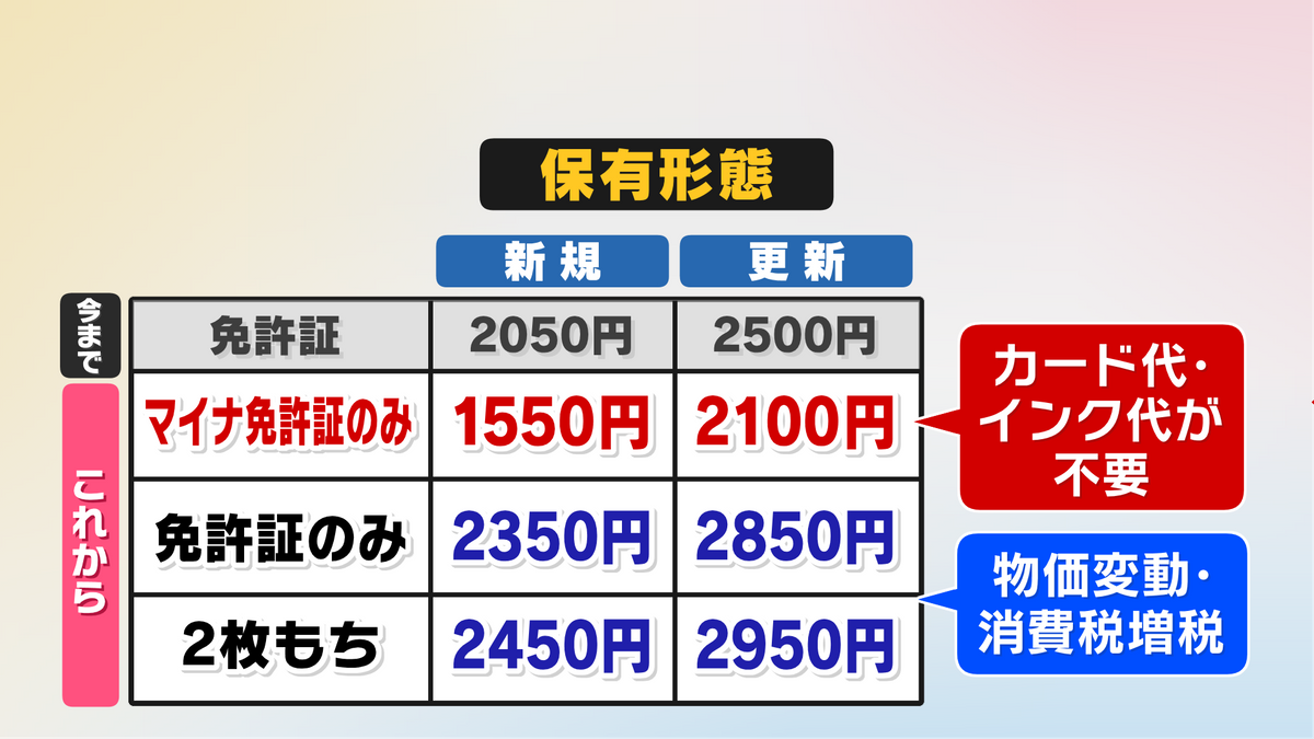 マイナ免許証の保有形態