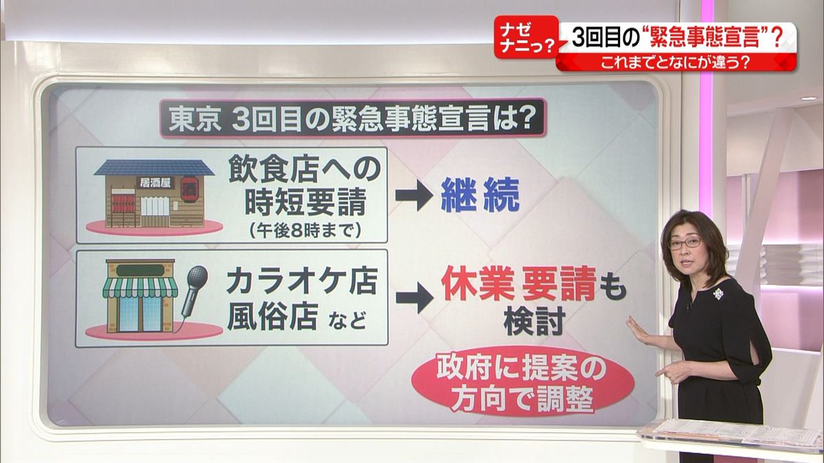 カラオケに休業要請？“３回目宣言”内容は