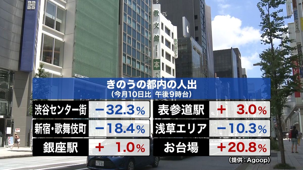 前の週と比べて多くの地点で人出減少傾向