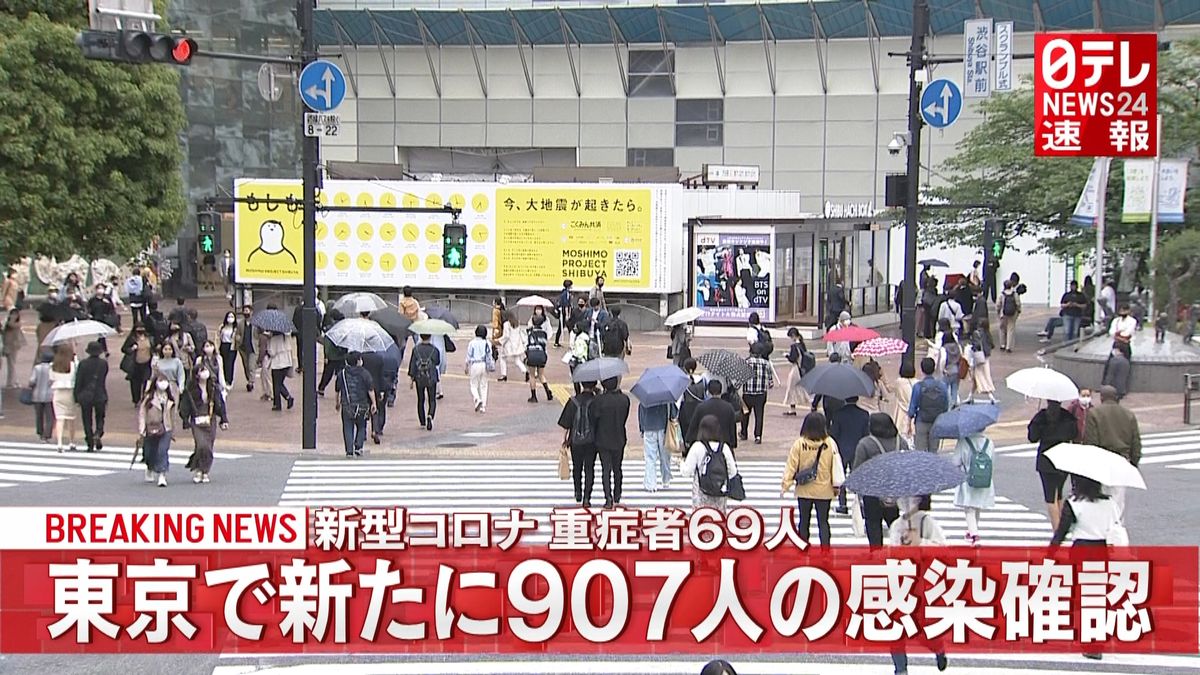 東京９０７人感染確認　６日ぶり９００人超