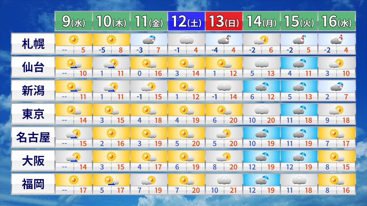 【天気】高気圧に覆われ全国的に晴れ