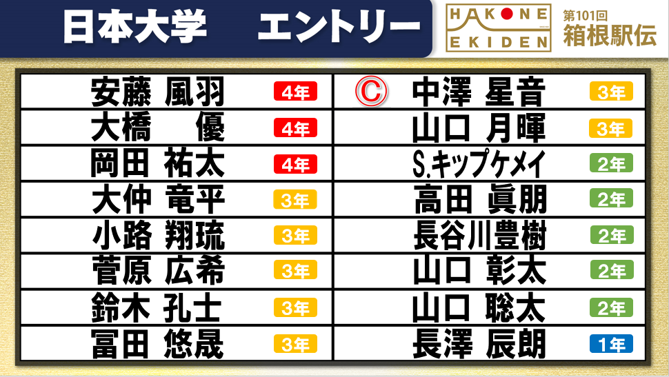 【箱根駅伝】日本大学エントリー16人　予選会で2年連続個人1位のキップケメイ中心に11年ぶりのシード獲得へ