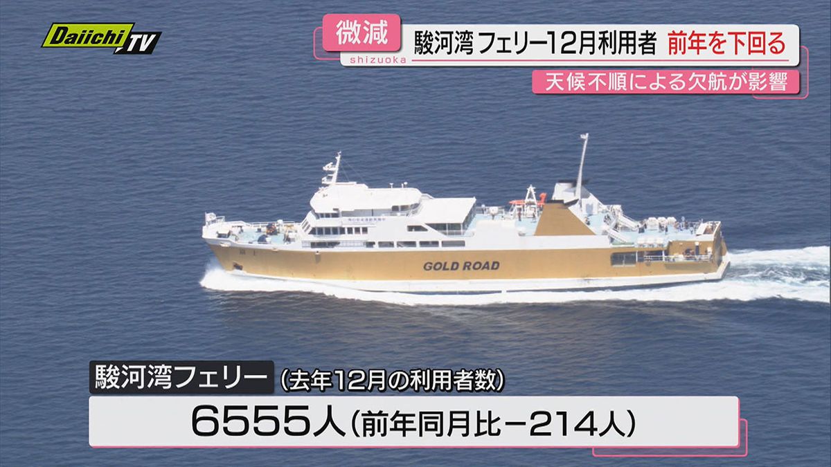 【駿河湾フェリー】12月利用者数は“ 天候不順”で前年同月わずかに下回る…春の利用促進で｢早割｣も(静岡)