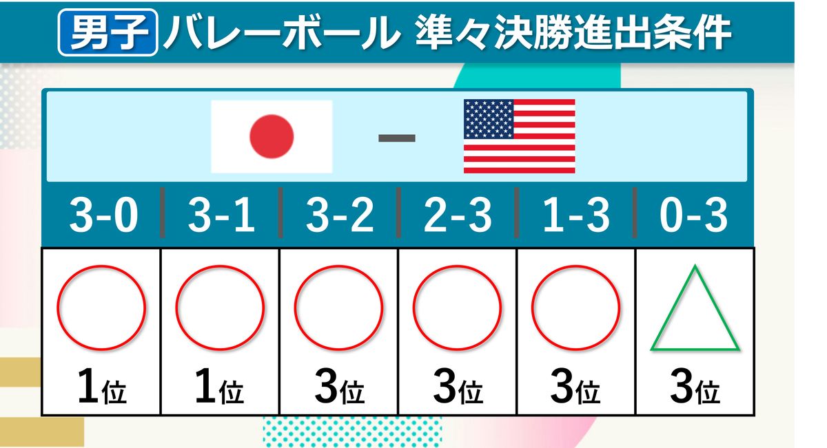 パリ五輪・バレーボール男子 準々決勝進出条件