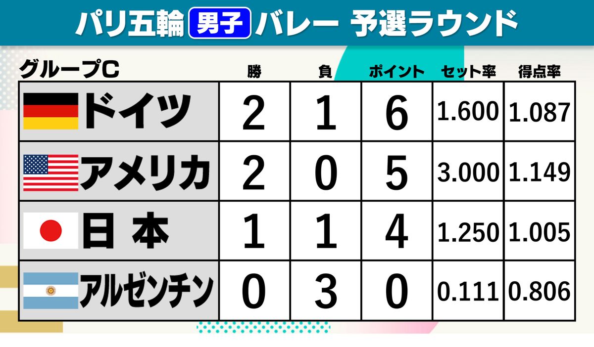 パリ五輪・男子バレーボール予選グループC順位表(アルゼンチン-ドイツ終了時点)