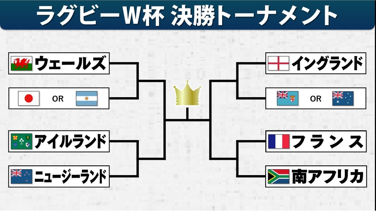 【ラグビーW杯】決勝T進出6チーム決まる　残すは日本対アルゼンチンの直接対決とフィジー・オーストラリアのどちらか