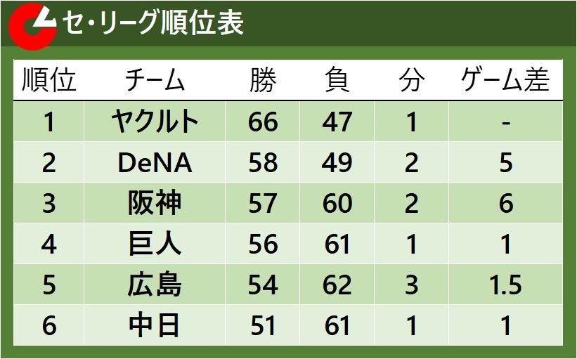 セ・リーグ順位表】首位ヤクルトと2位DeNAが直接対決 3位から6位まで3.5ゲーム差（2022年8月26日掲載）｜日テレNEWS NNN