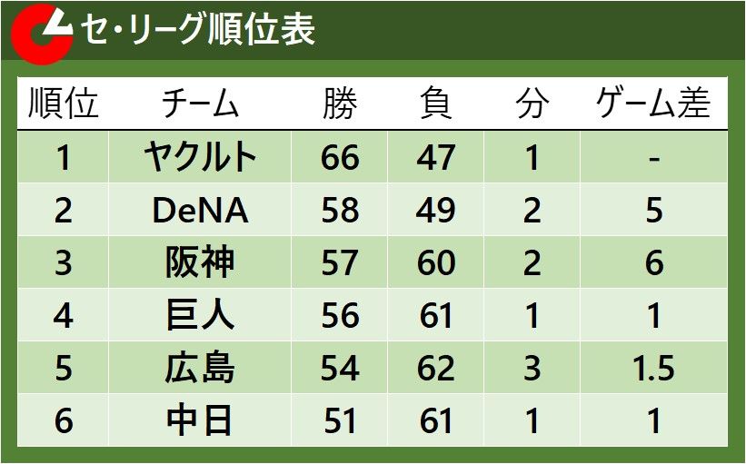 【セ・リーグ順位表】首位ヤクルトと2位DeNAが直接対決　3位から6位まで3.5ゲーム差