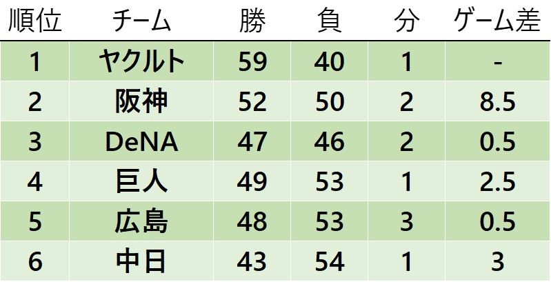【セ・リーグ順位表】巨人の借金は「4」に　首位ヤクルトも広島に完封負け喫する