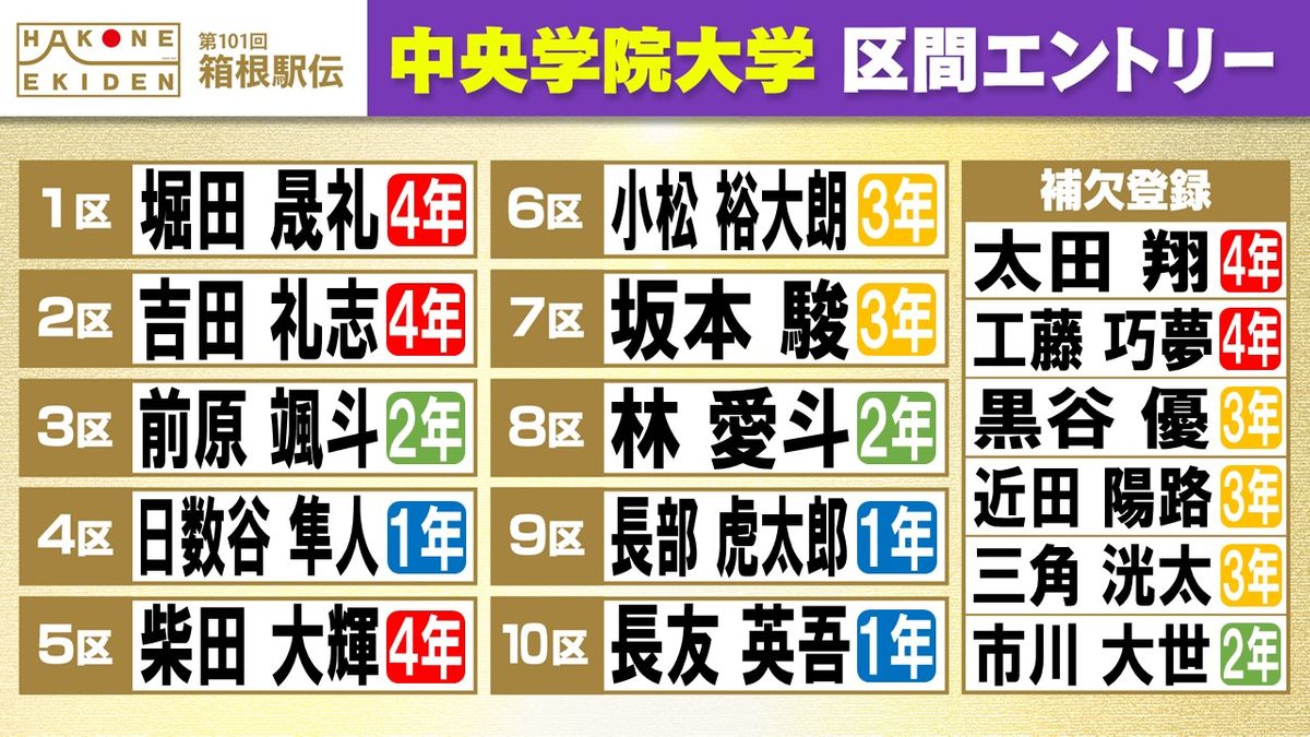 【箱根駅伝】中央学院大学　エース吉田礼志が3度目の2区へ　予選会チーム2番手の近田陽路は補欠登録