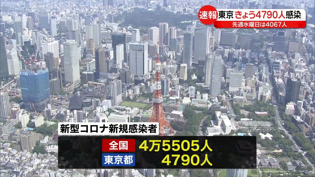 東京で新たに4790人の感染確認、1週間前より723人増　新型コロナウイルス