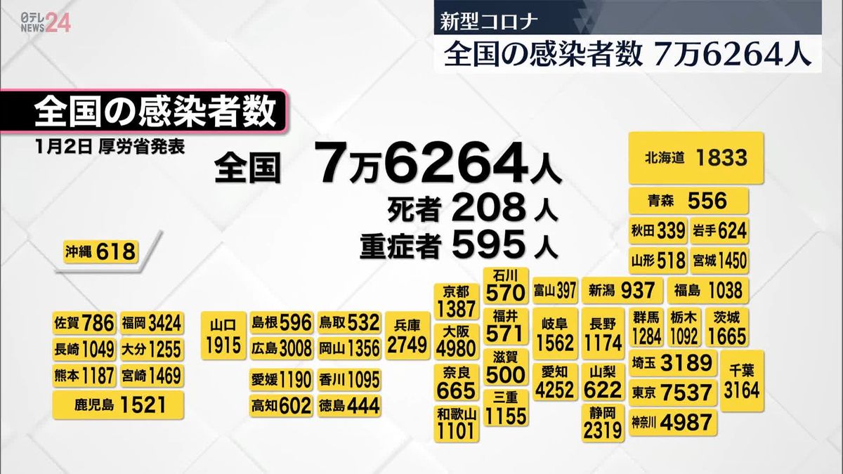 東京で7537人の感染確認、7日間平均85.6％　年末年始で検査数減少か