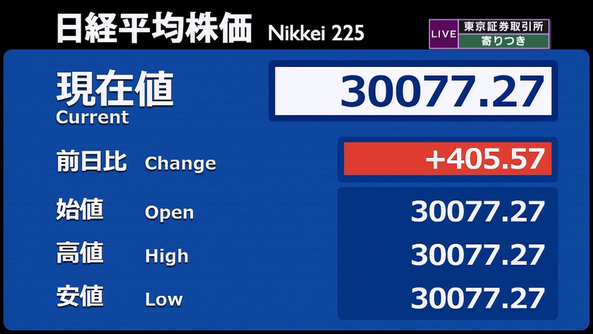 日経平均　前営業日比４０５円高で寄りつき