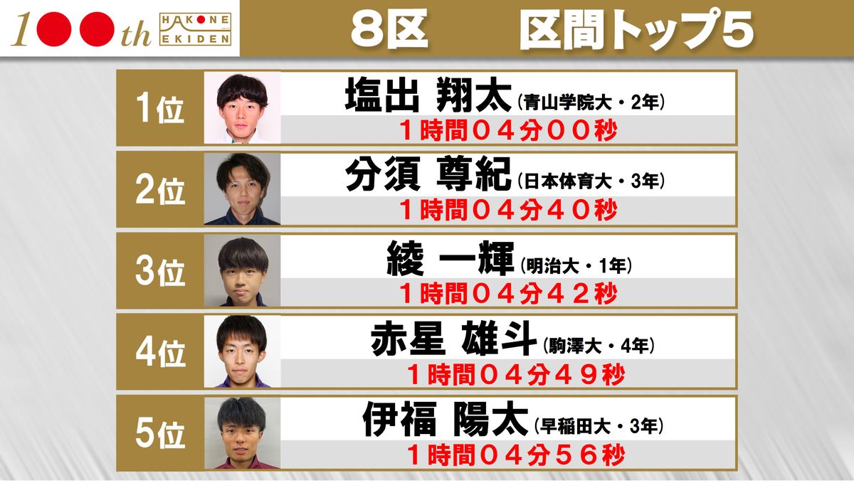 【箱根駅伝】8区区間賞は青学大・塩出翔太　青学記録更新＆2位駒澤との差を5分33秒に広げる