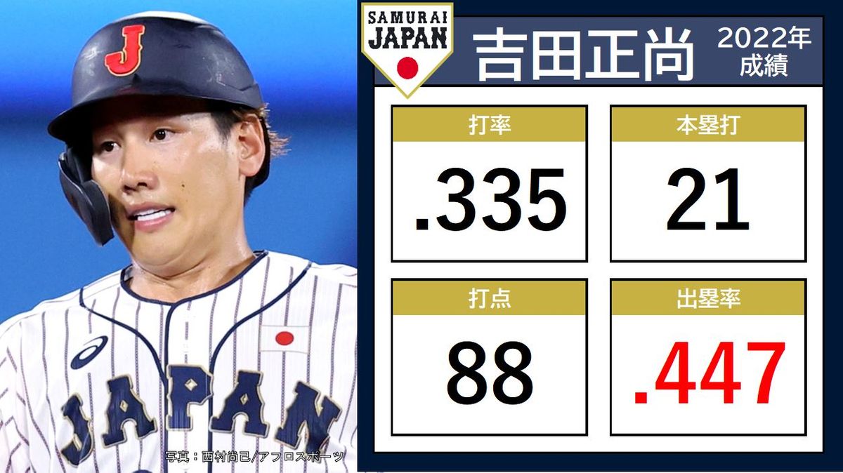 【侍ジャパン】“マッチョマン”吉田正尚「WBC出場は僕の夢」メジャー級のパワーに期待　全選手紹介＃25