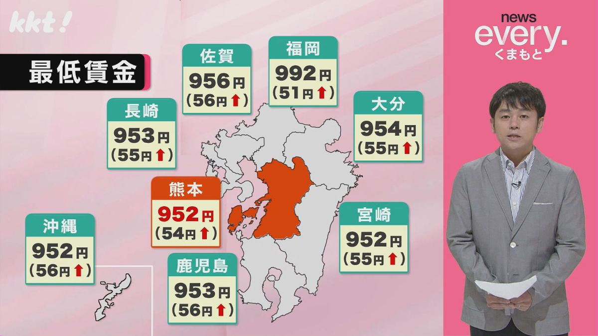 熊本県の最低賃金は九州で最低水準