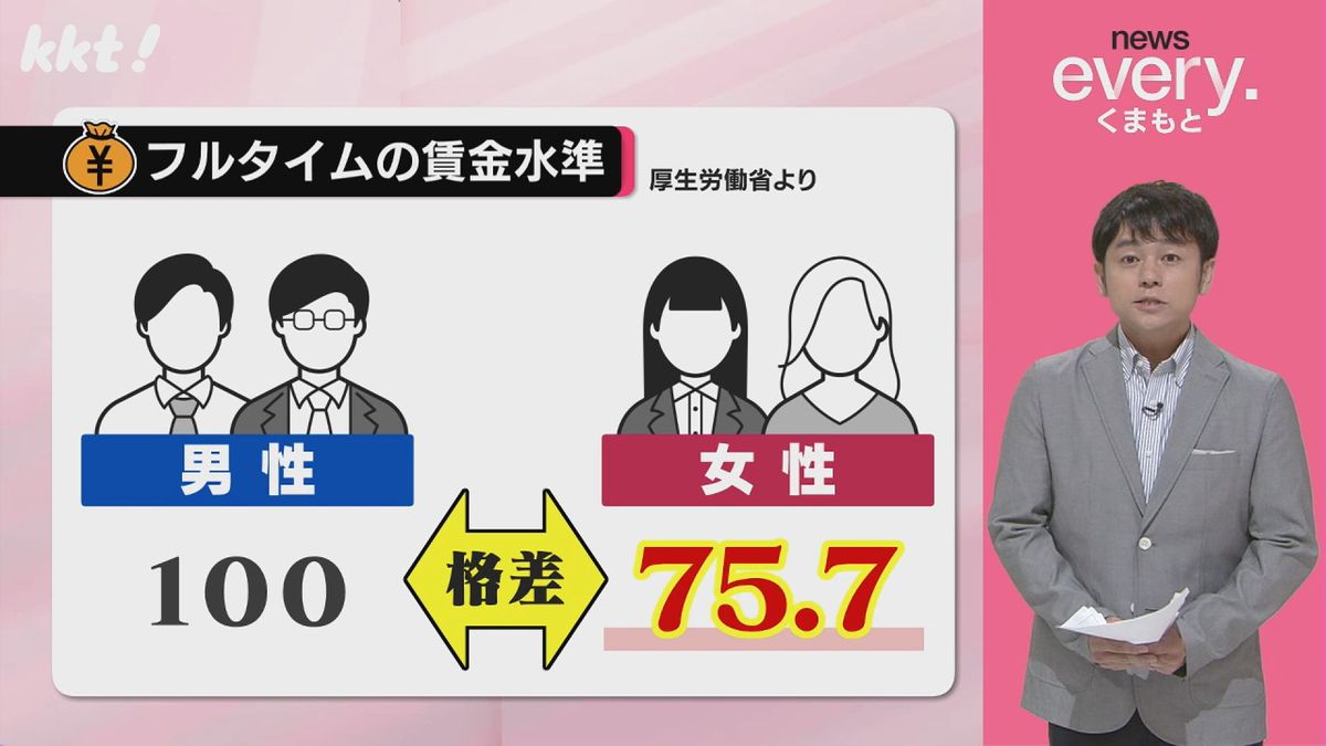 男性の賃金水準を100とした場合の女性の水準は75.7