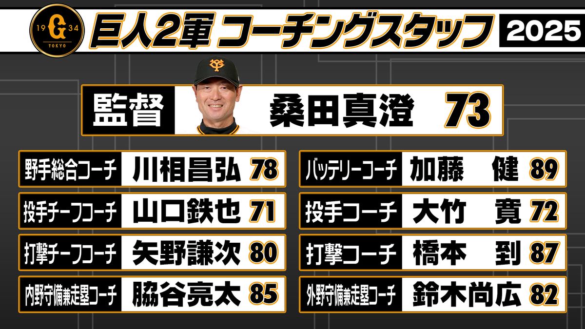 【巨人2軍】コーチ陣一覧　矢野謙次コーチが2軍打撃チーフに　川相昌弘コーチが野手総合に転換