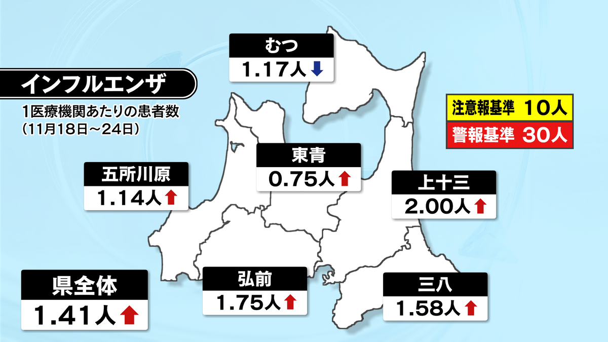 青森県　インフルエンザ流行入り