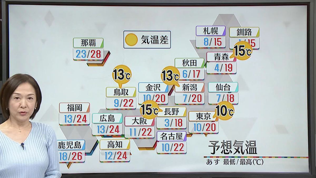 【天気】最低と最高の気温差大きく…脱ぎ着しやすい服装を