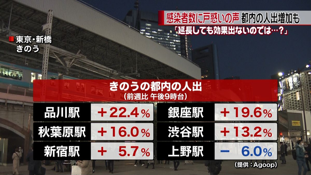 都内で人出増も「延長も効果ないのでは…」