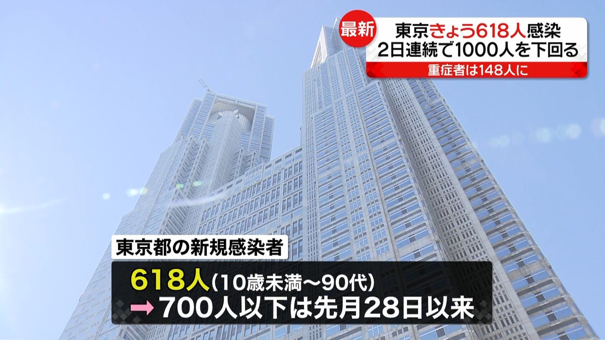 東京６１８人感染　重症８人減、陽性率も↓