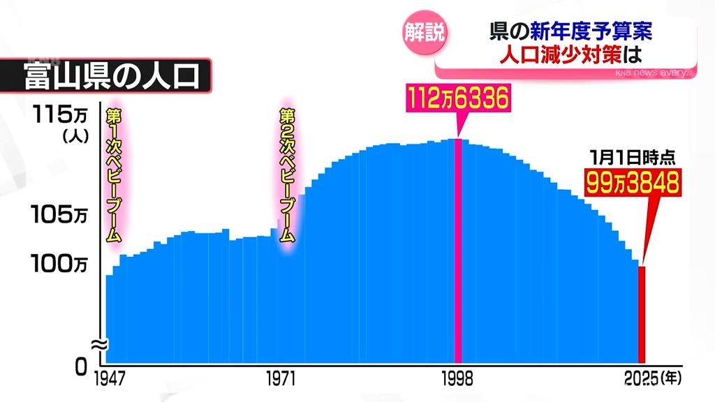 【解説】県の新年度予算案　人口減少対策は