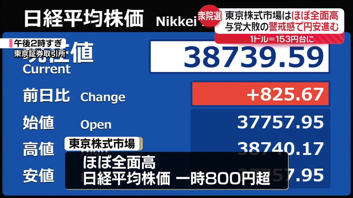 日経平均、上げ幅一時800円超　与党大敗の警戒感で円安進む…ほぼ全面高