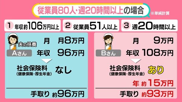 「106万円の壁」見直しならどうなる？　手取りは、年金は……試算結果　新たに200万人が社会保険加入へ【#みんなのギモン】