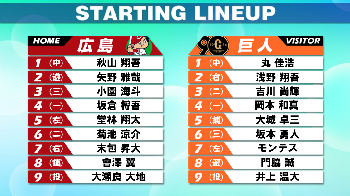 【スタメン】優勝M8の巨人は対広島に好相性の坂本勇人が「6番・サード」　3連敗中の広島は打撃好調の坂倉将吾が4番に座る