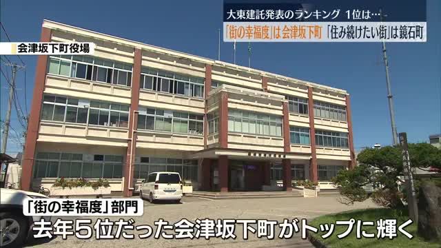 福島県内の「街の幸福度」ランキング…1位は会津坂下町「住み続けたい街」は鏡石町が1位に