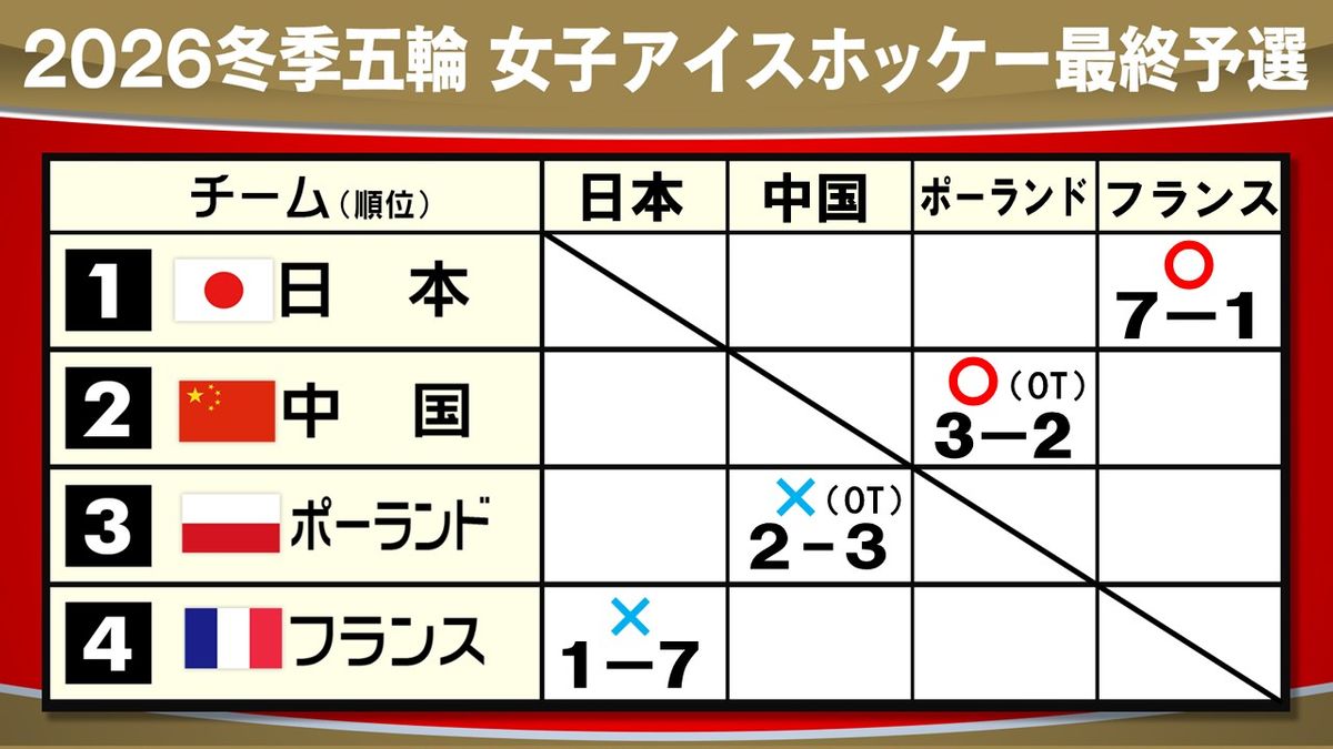 女子アイスホッケー五輪最終予選　日本は白星スタート　グループ首位のみ出場権獲得