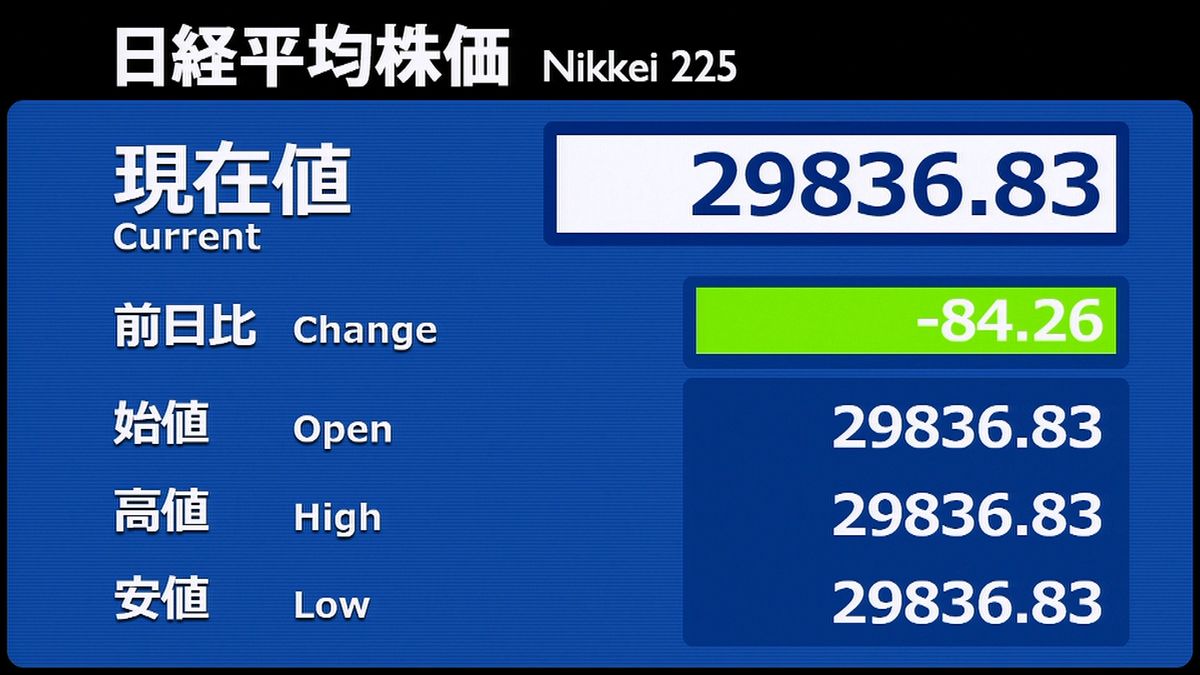 日経平均　前営業日比８４円安で寄りつき