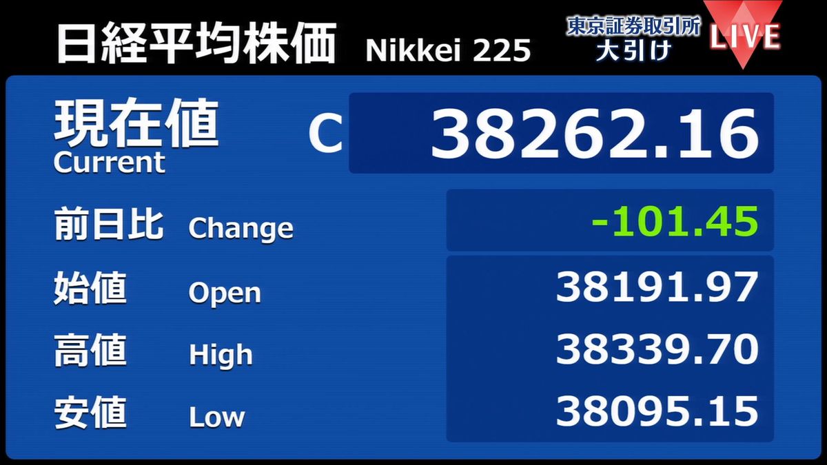 日経平均101円安　終値3万8262円