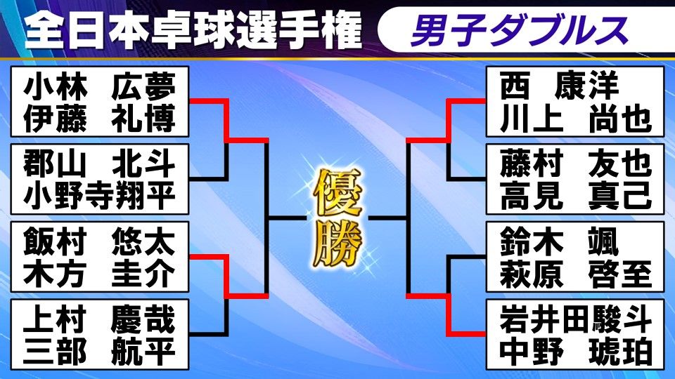 【卓球】中学生ペアが快進撃！野田学園中の岩井田駿斗・中野琥珀が大学生ペア下しベスト4　全日本男子ダブルス4強そろう